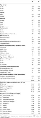 Aggression Amongst Outpatients With Schizophrenia and Related Psychoses in a Tertiary Mental Health Institution